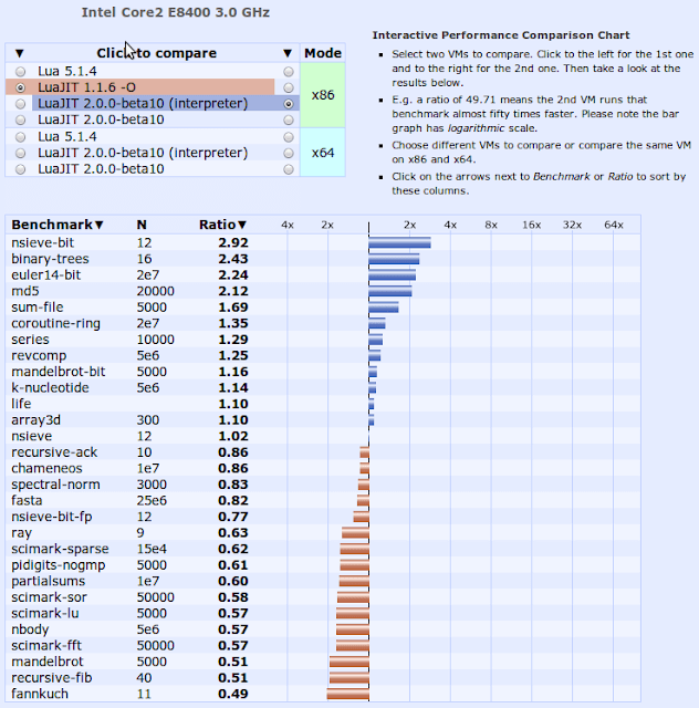 Performance comparison of LuaJIT v1.1 (simple JIT) vs. LuaJIT v2 interpreter.